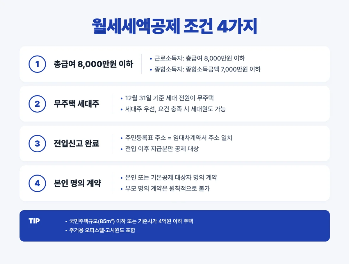 월세세액공제 조건 4가지 인포그래픽 - 총급여 무주택 전입 명의