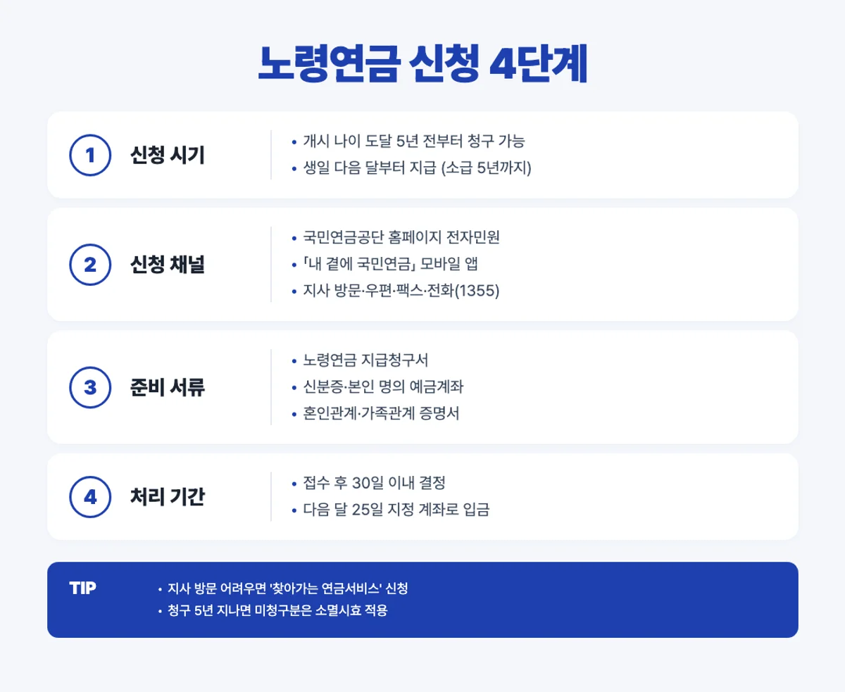 국민연금 노령연금 신청 4단계 인포그래픽