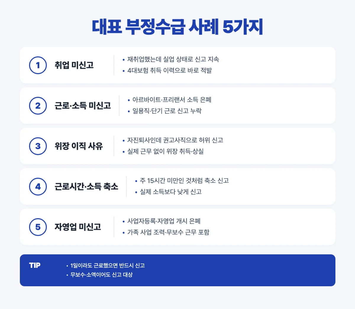 실업급여 부정수급 대표 사례 5가지 인포그래픽