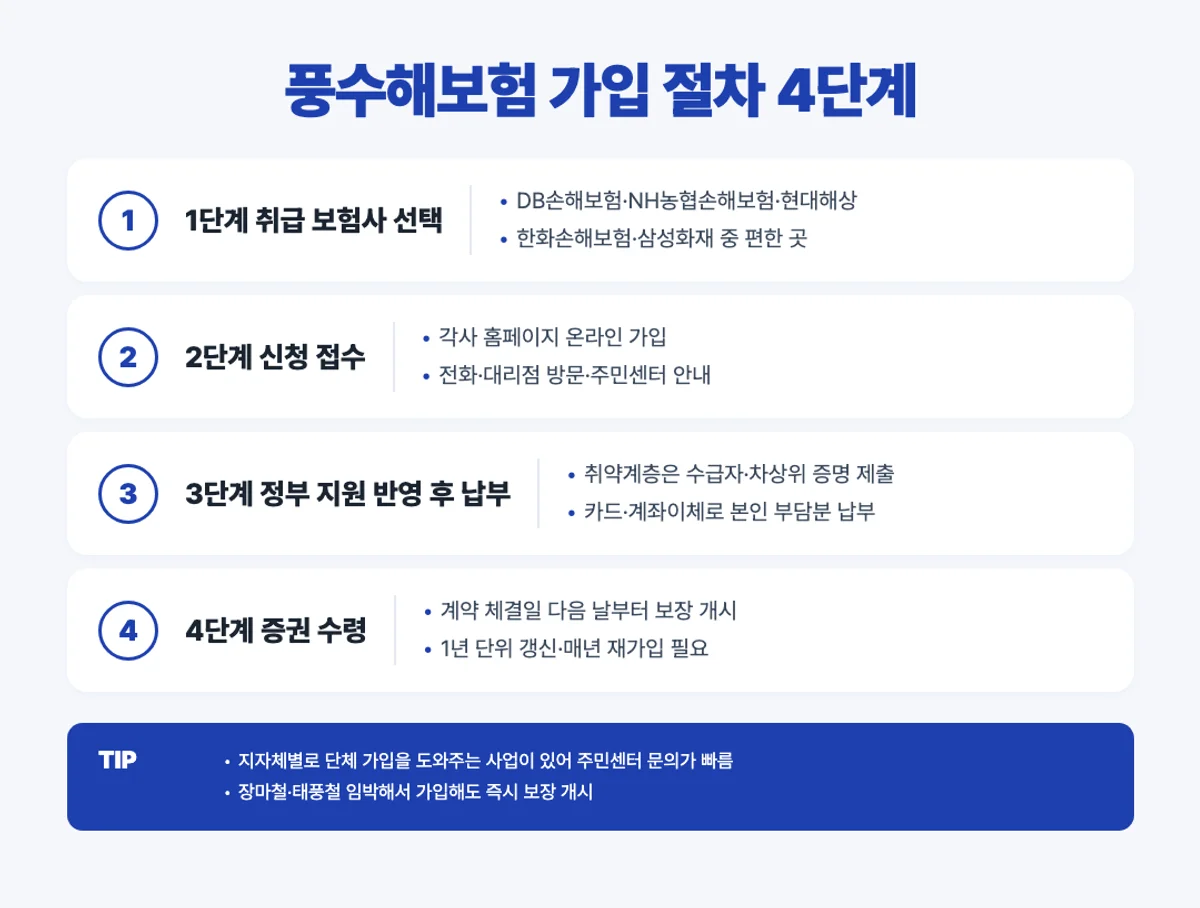 풍수해보험 가입 절차 4단계 인포그래픽 - 보험사 선택·신청·납부·증권