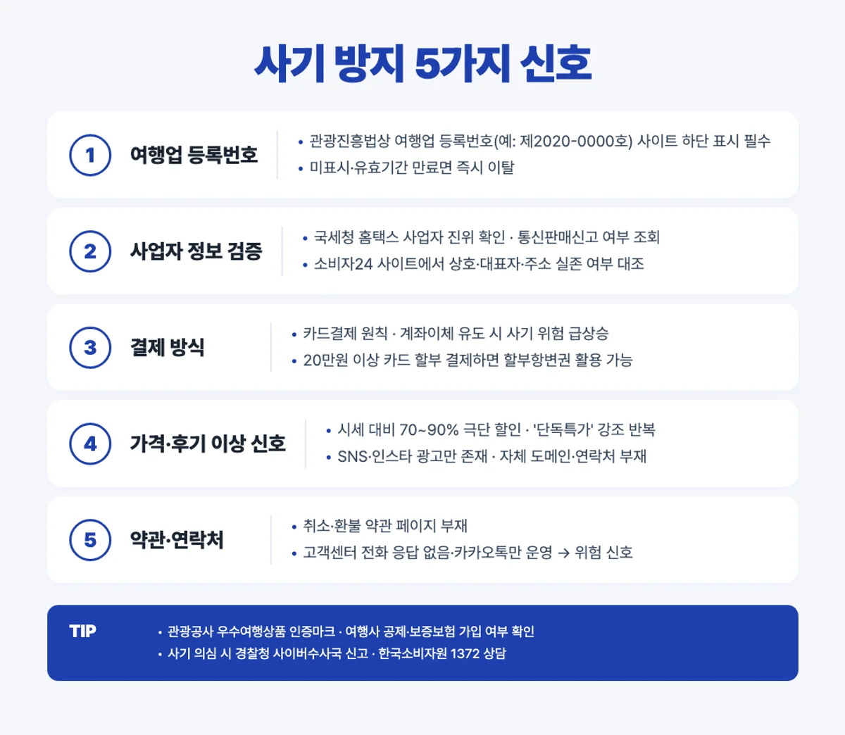 땡처리 여행 사기 방지 5가지 신호 인포그래픽 - 여행업 등록 결제 방식 후기 검증