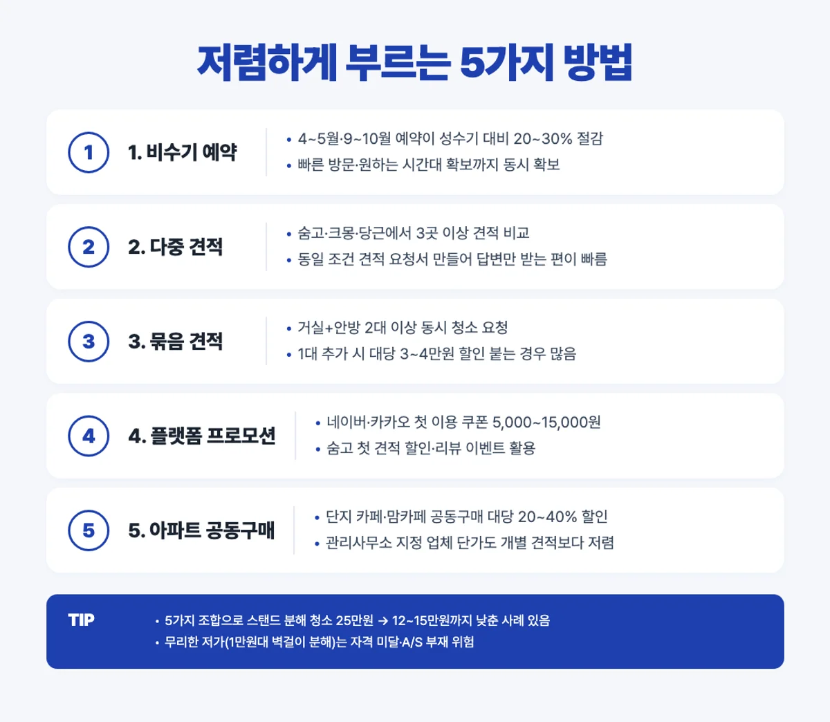 에어컨청소 저렴하게 부르는 5가지 방법 인포그래픽 - 비수기 다중견적 묶음 플랫폼 공동구매