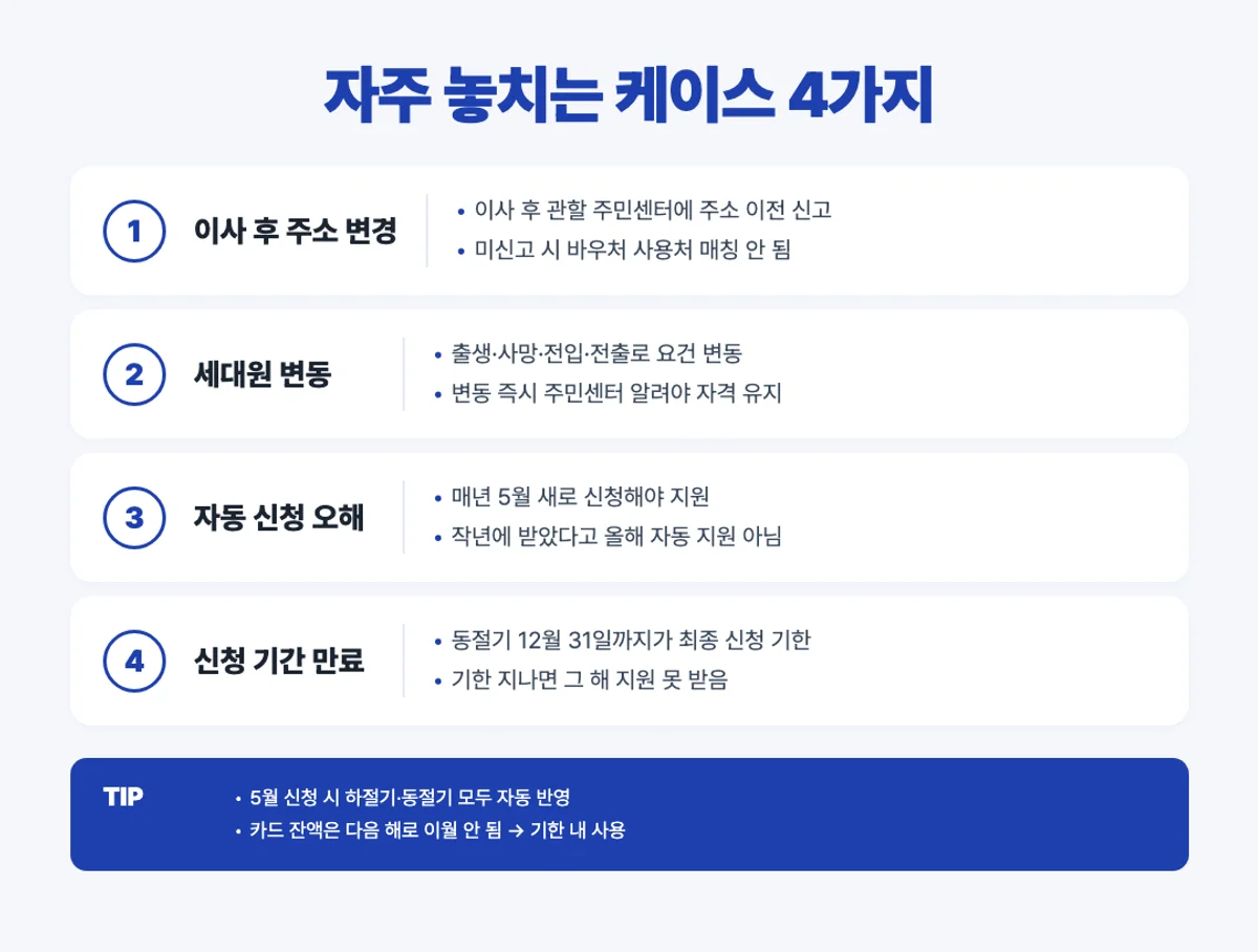 에너지바우처 자주 놓치는 케이스 4가지 인포그래픽