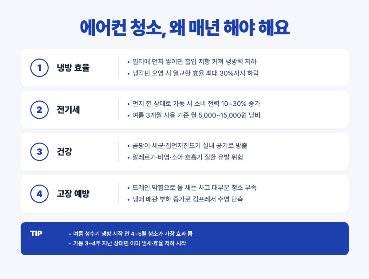 에어컨 청소가 필요한 이유 인포그래픽 - 냉방 효율 전기세 건강