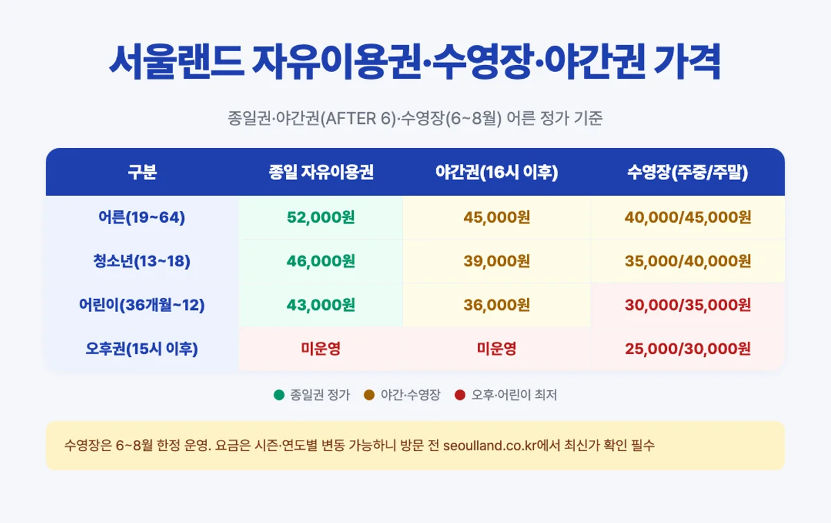 서울랜드 자유이용권·야간권·수영장 가격 매트릭스 인포그래픽 - 어른 52k 청소년 46k 어린이 43k