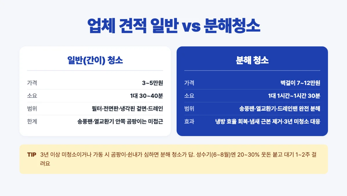 벽걸이에어컨 업체 청소 견적 비교 - 일반 청소 vs 분해 청소