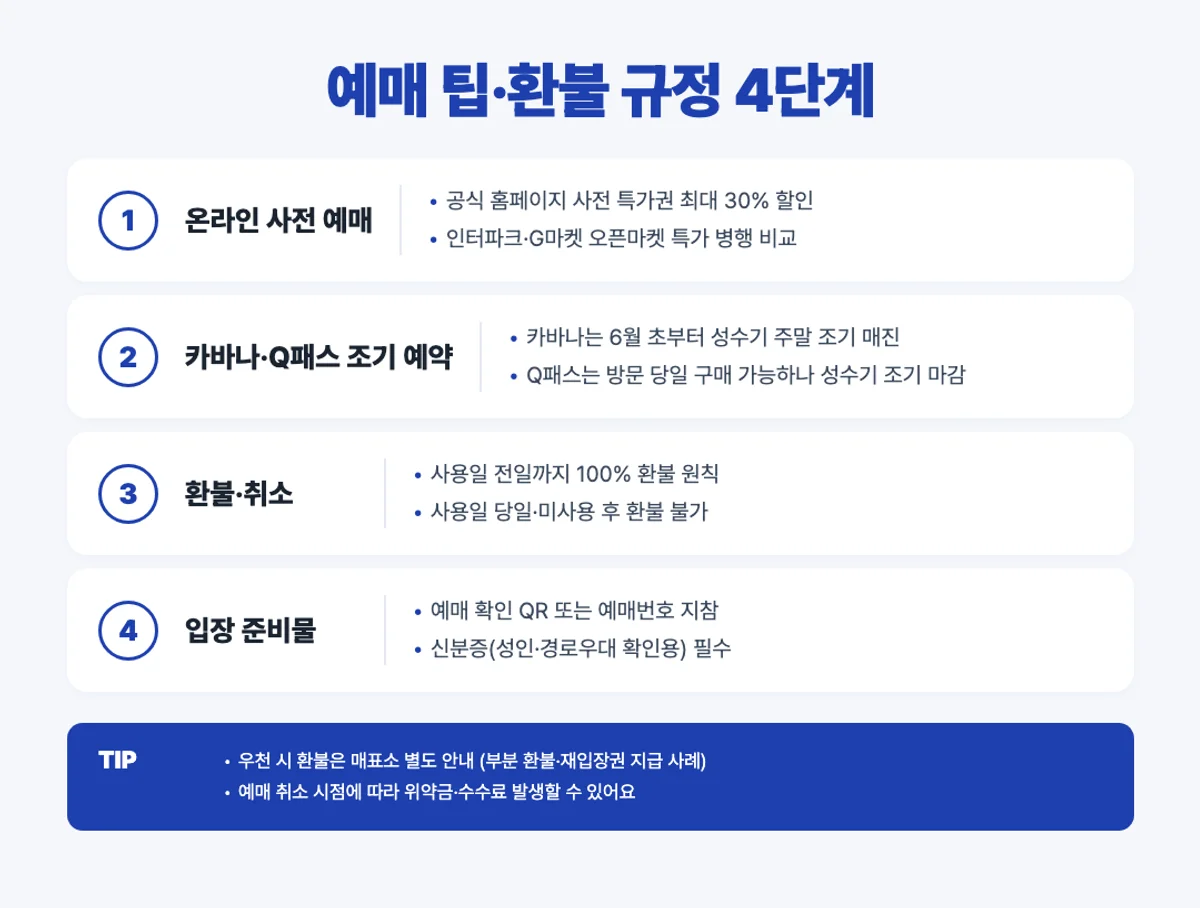 캐리비안베이 예매 팁·환불 규정 4단계 - 사전예매·카바나·환불·준비물