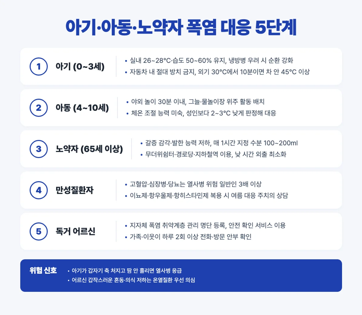 아기·아동·노약자 폭염 대응 5단계 인포그래픽 - 자동차 방치·수분·무더위쉼터