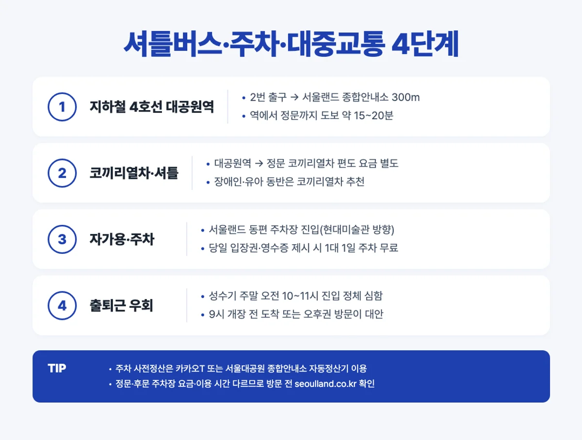 서울랜드 셔틀버스·주차·지하철 4호선 대공원역 스텝 인포그래픽