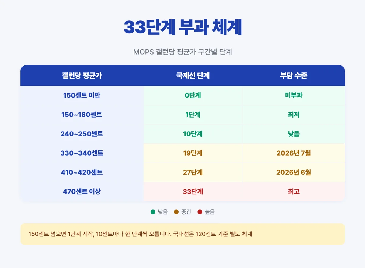 유류할증료 33단계 부과 체계 매트릭스 - 갤런당 센트별 단계