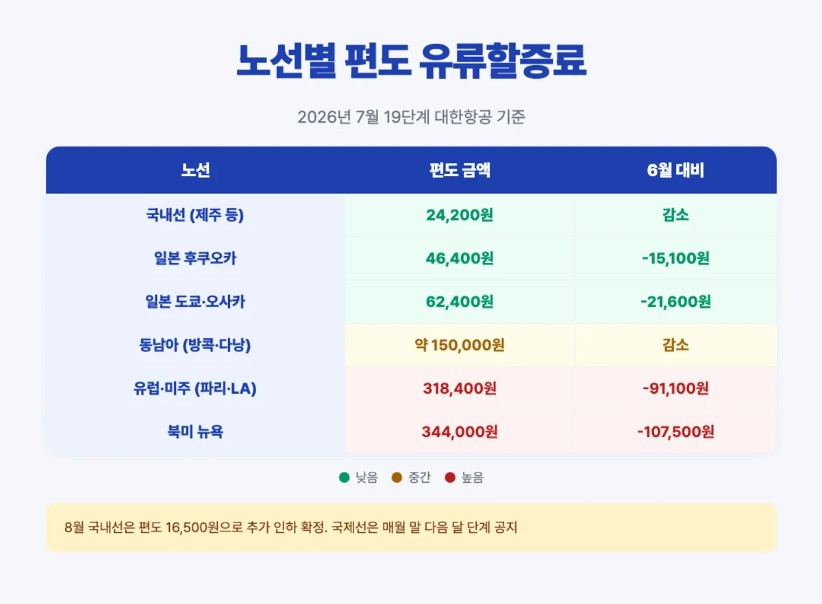유류할증료 노선별 편도 금액 매트릭스 - 일본 동남아 유럽 미주