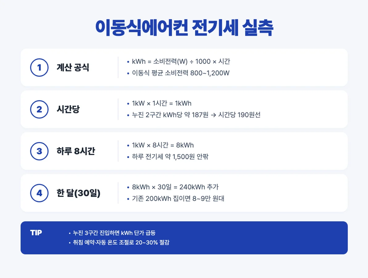 이동식에어컨 전기세 계산 시간당 하루 한 달 인포그래픽