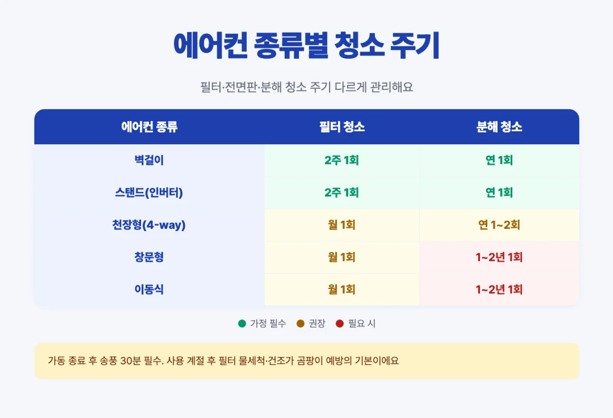 에어컨 종류별 청소 주기 매트릭스 - 벽걸이 스탠드 창문형 이동식