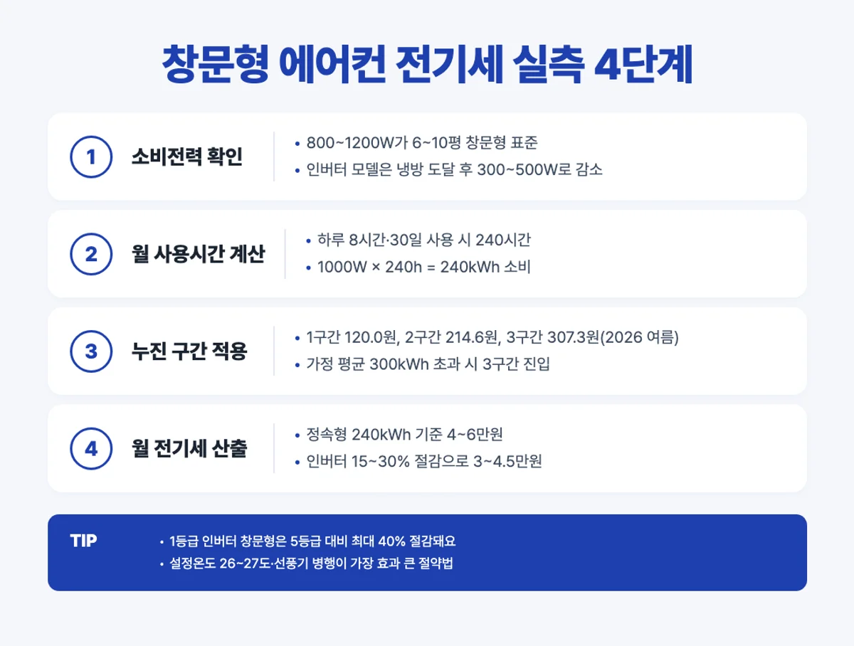 창문형 에어컨 전기세 실측 계산 4단계 인포그래픽