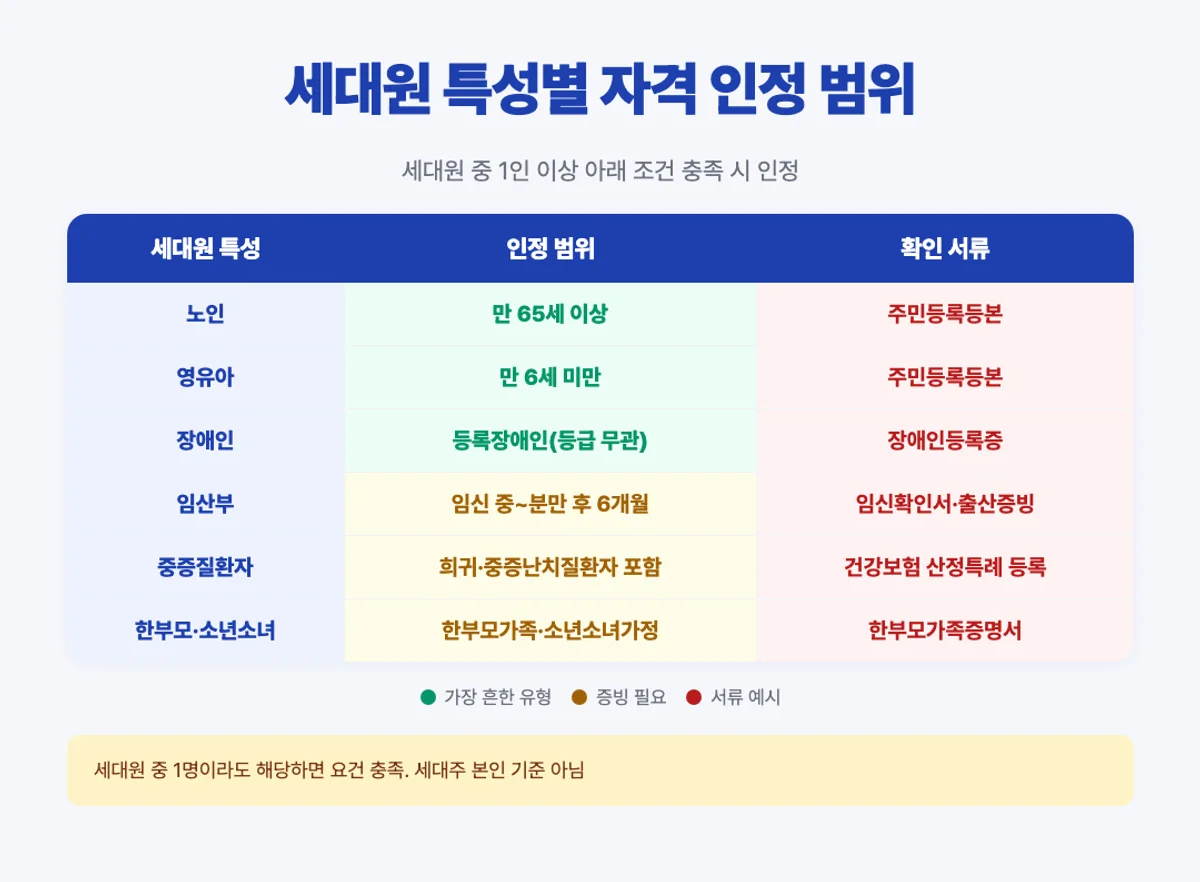 세대원 특성별 자격 인정 범위 매트릭스 - 노인·영유아·장애인·임산부·중증질환·한부모
