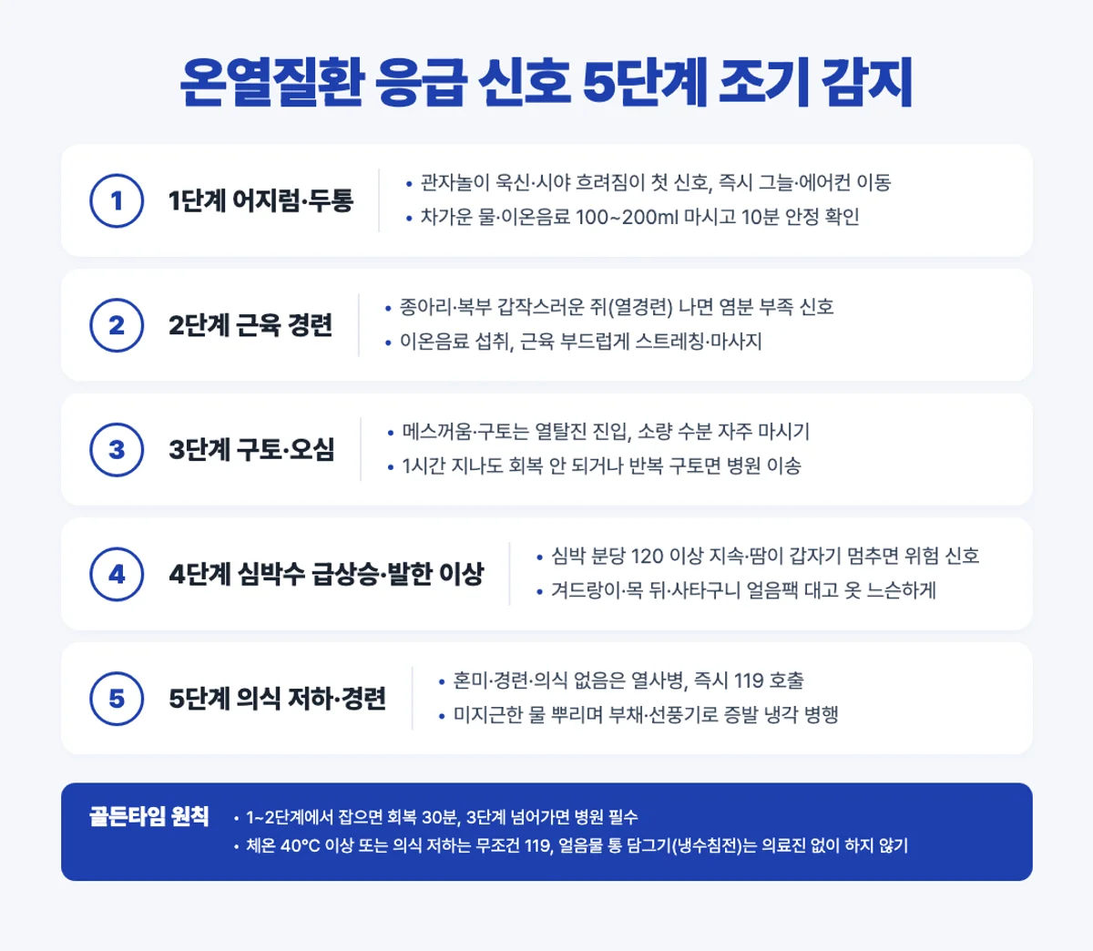 온열질환 응급 신호 5단계 인포그래픽 - 어지럼·경련·구토·심박·의식 저하
