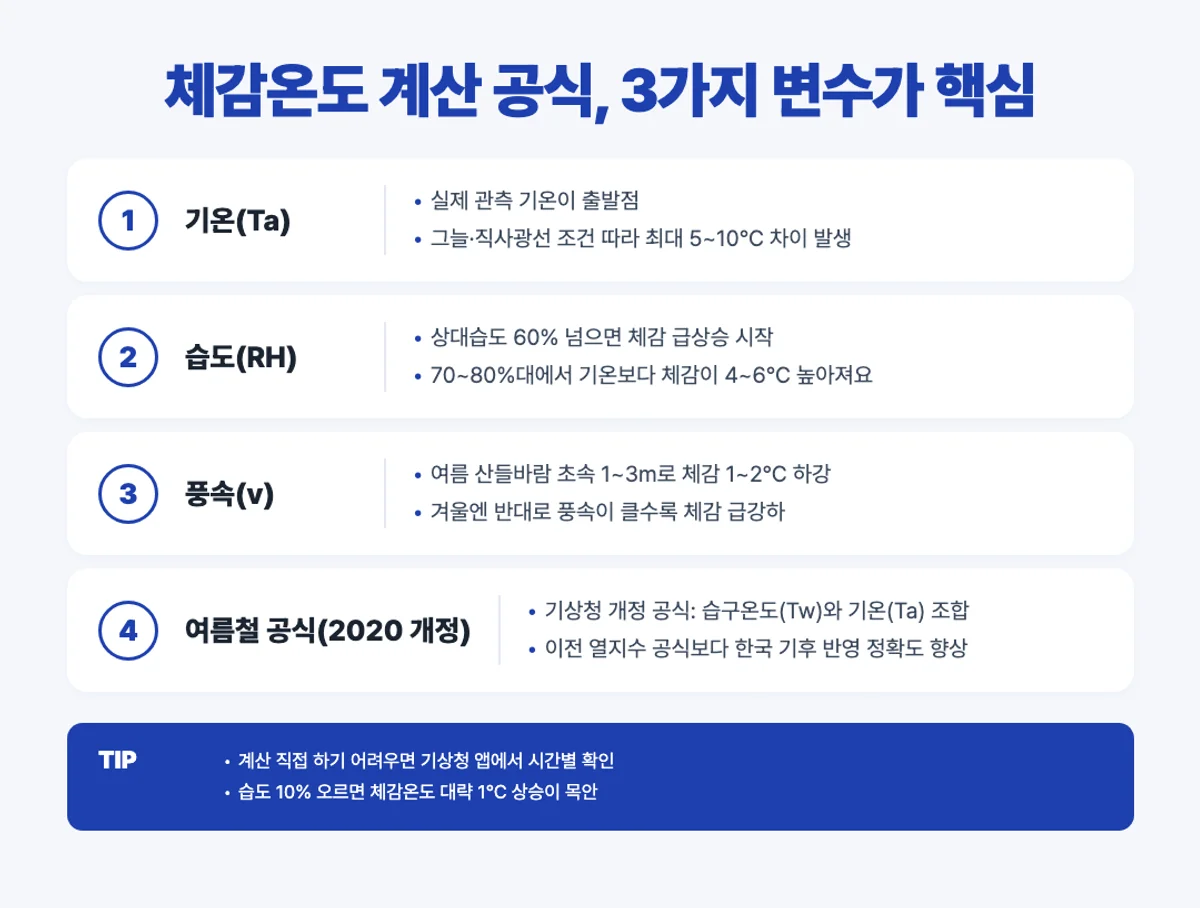 체감온도 계산 공식 인포그래픽 - 기온 습도 풍속 3가지 변수