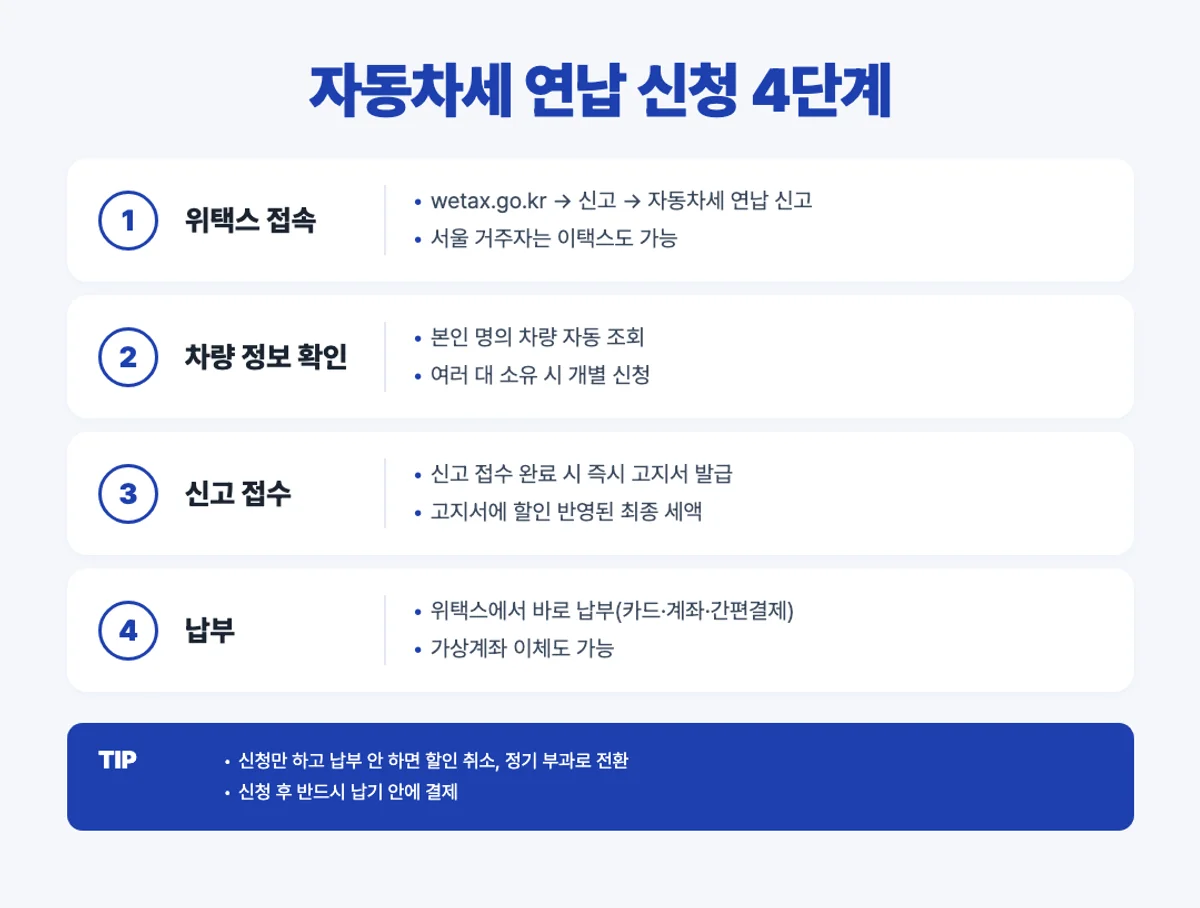 자동차세 연납 신청 4단계 인포그래픽