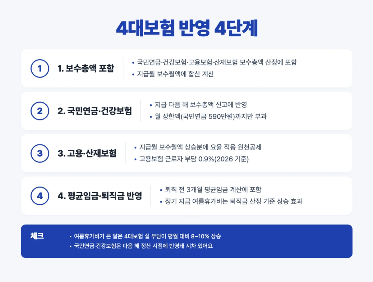 4대보험 반영 4단계 인포그래픽 - 국민연금 건강보험 고용보험 산재보험 평균임금