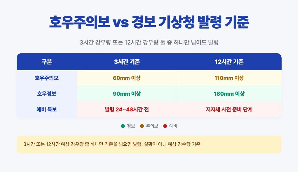 호우주의보 경보 발령 기준 매트릭스 - 3시간 12시간 강우량
