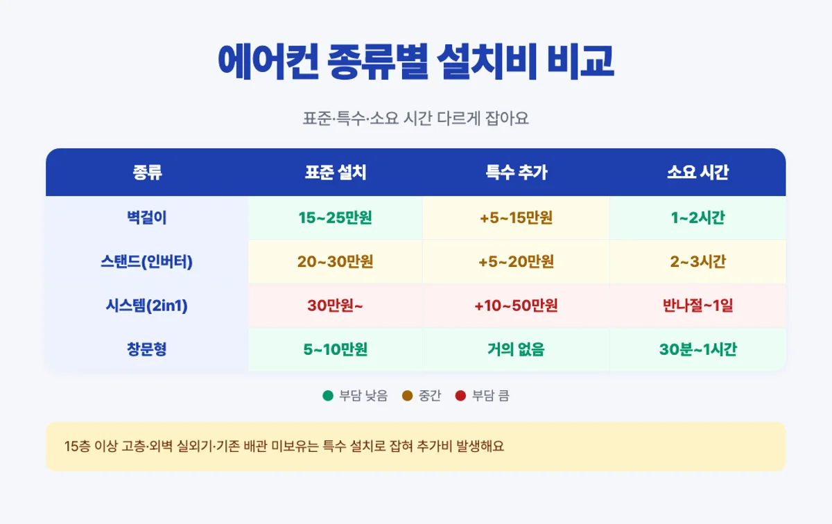 에어컨 종류별 표준 특수 설치비 비교 매트릭스