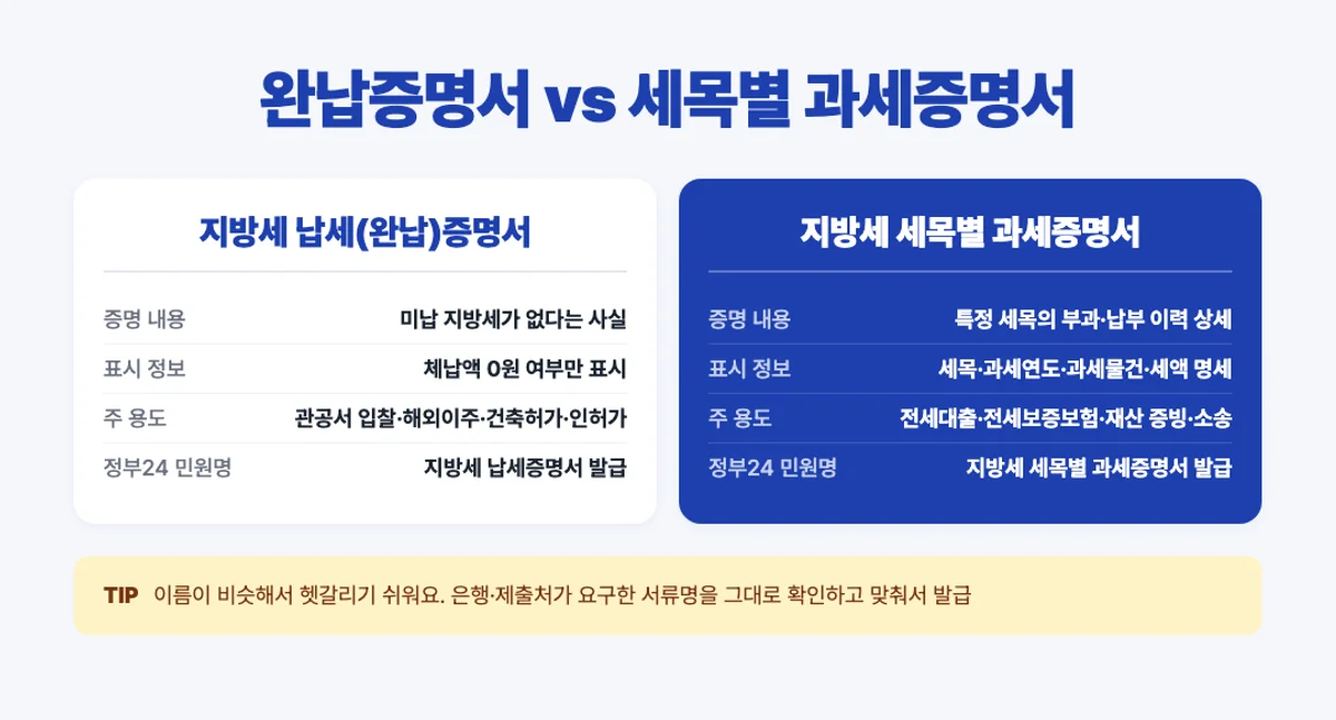 지방세 완납증명서와 세목별 과세증명서 비교 인포그래픽