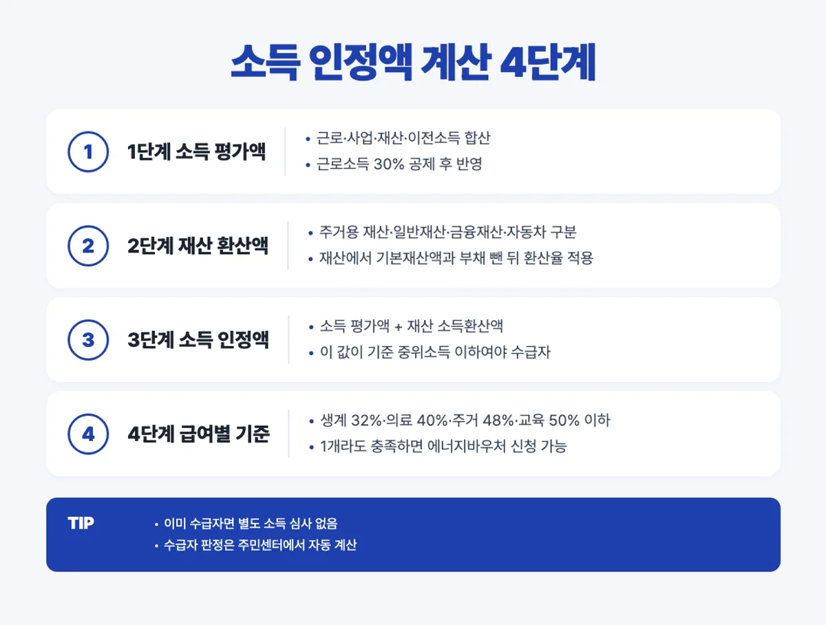 소득 인정액 계산 4단계 인포그래픽 - 소득 평가액·재산 환산·기준 중위소득