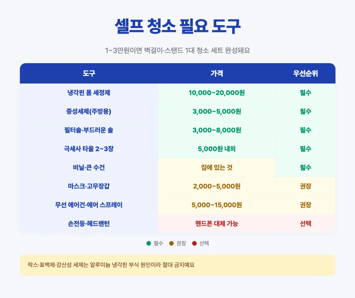 셀프 에어컨 청소 도구 리스트 매트릭스 - 세정제 솔 타올 마스크