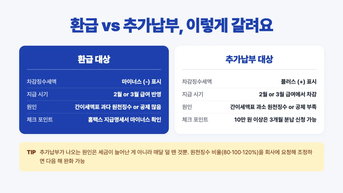 환급 대상과 추가납부 대상 비교 인포그래픽