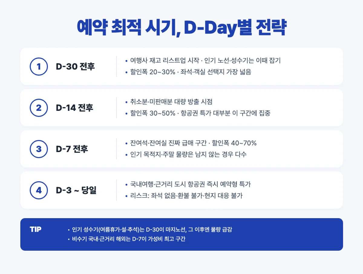 땡처리 예약 최적 시기 인포그래픽 - D-30 D-14 D-7 당일 할인폭 리스크