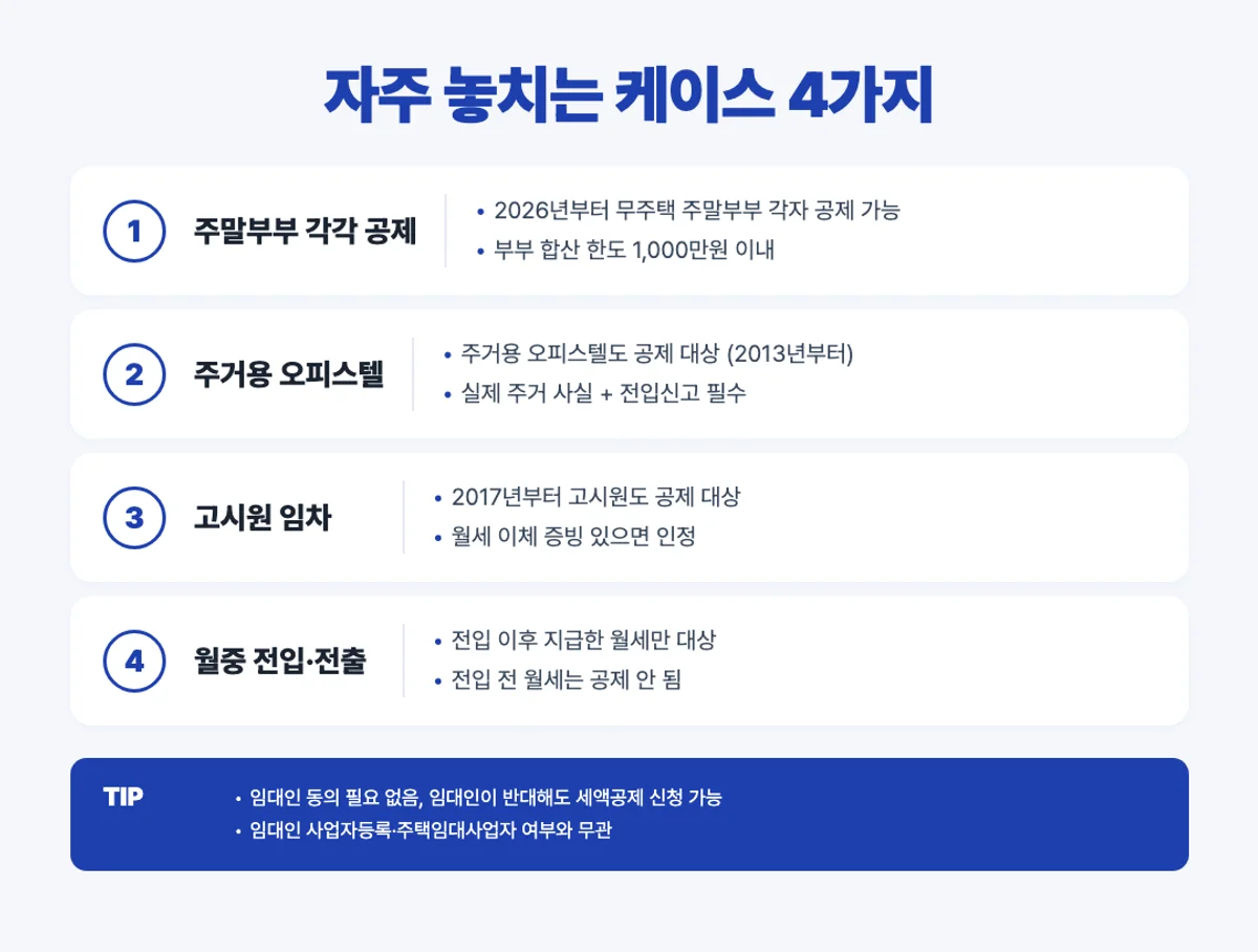 월세세액공제 자주 놓치는 케이스 인포그래픽 - 주말부부 오피스텔 고시원