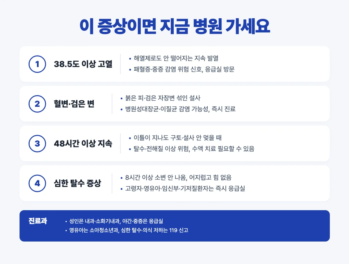 식중독 병원 가는 기준 인포그래픽 - 고열 혈변 48시간 탈수