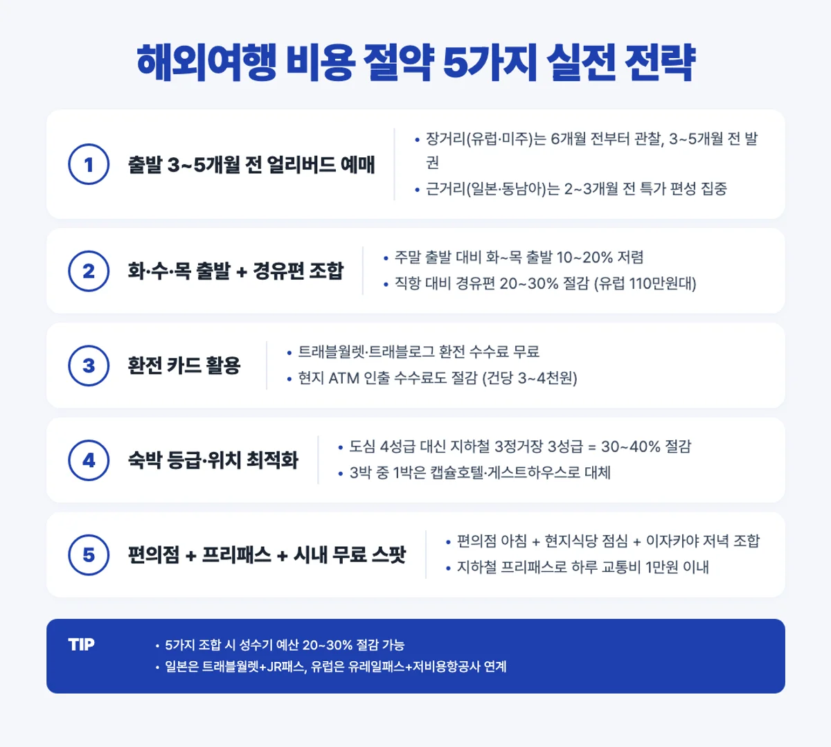 해외여행 비용 절약 5가지 스텝 인포그래픽 - 얼리버드 화수목 출발 환전카드 숙박 최적화 편의점 프리패스