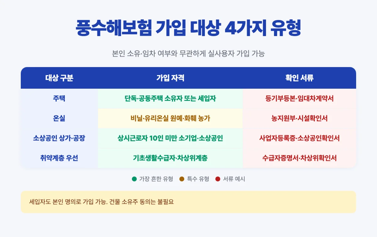 풍수해보험 가입 대상 4가지 유형 매트릭스 - 주택·온실·소상공인·취약계층