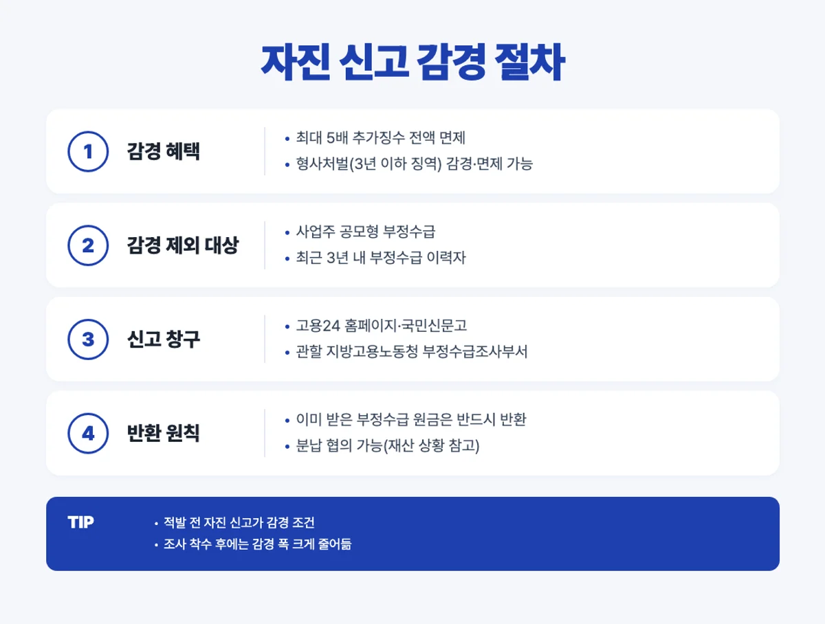 실업급여 부정수급 자진 신고 감경 절차 인포그래픽
