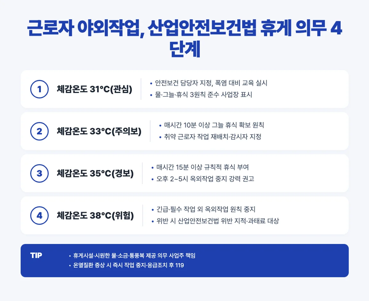 폭염 근로자 휴게 의무 4단계 인포그래픽 - 산업안전보건법 체감온도별 조치