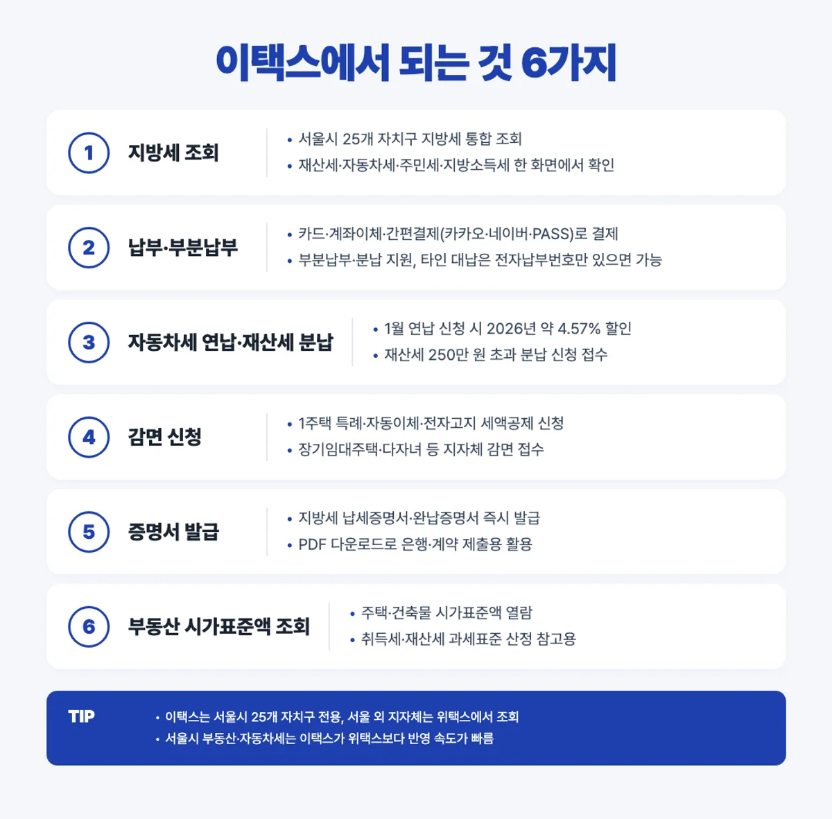 이택스 활용법 6가지 인포그래픽 - 조회 납부 연납 감면 증명서 시가표준