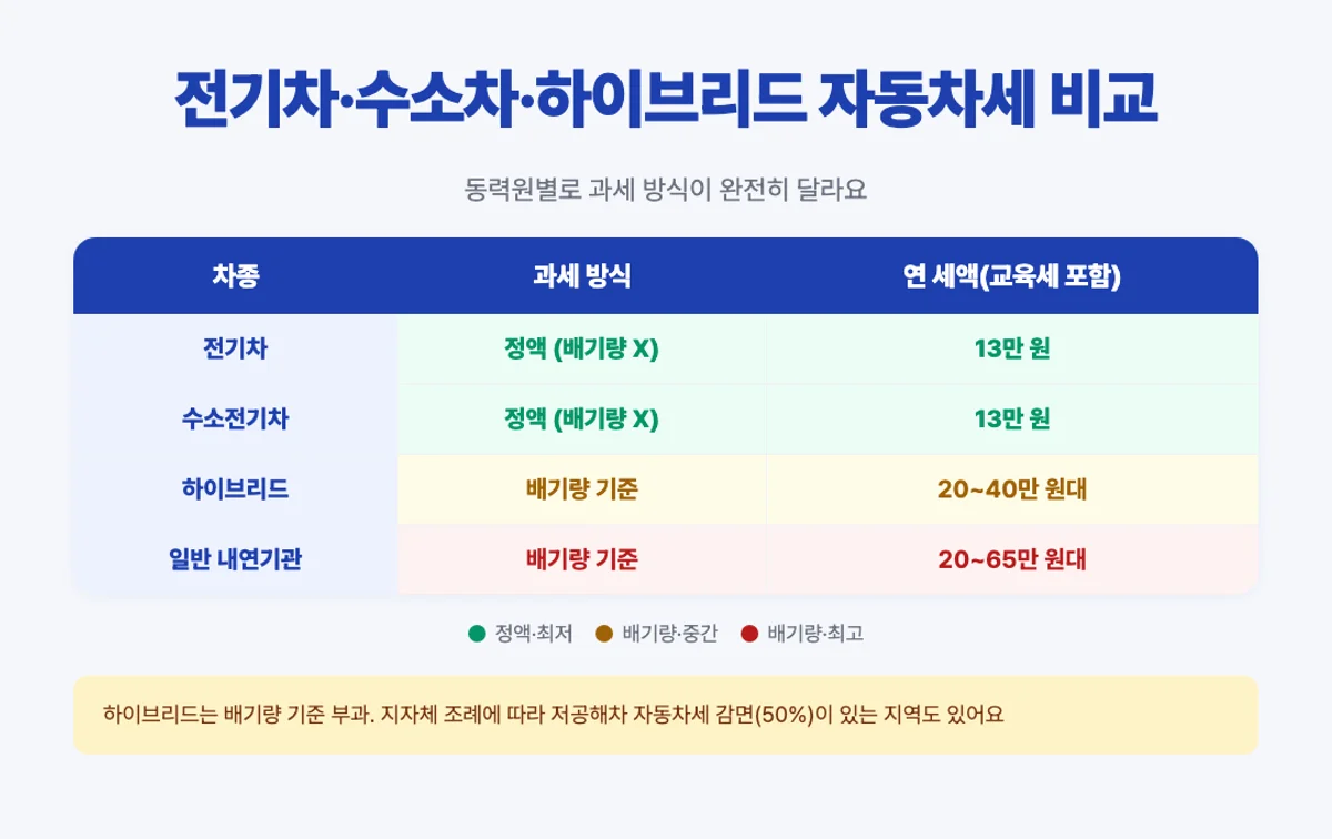 전기차 수소차 하이브리드 자동차세 비교 매트릭스