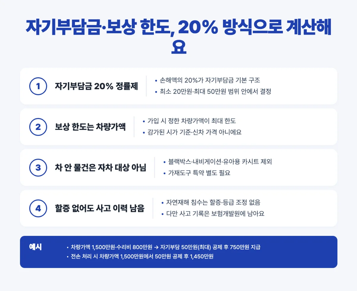 자기부담금·보상 한도 인포그래픽 - 20% 정률·차량가액 한도