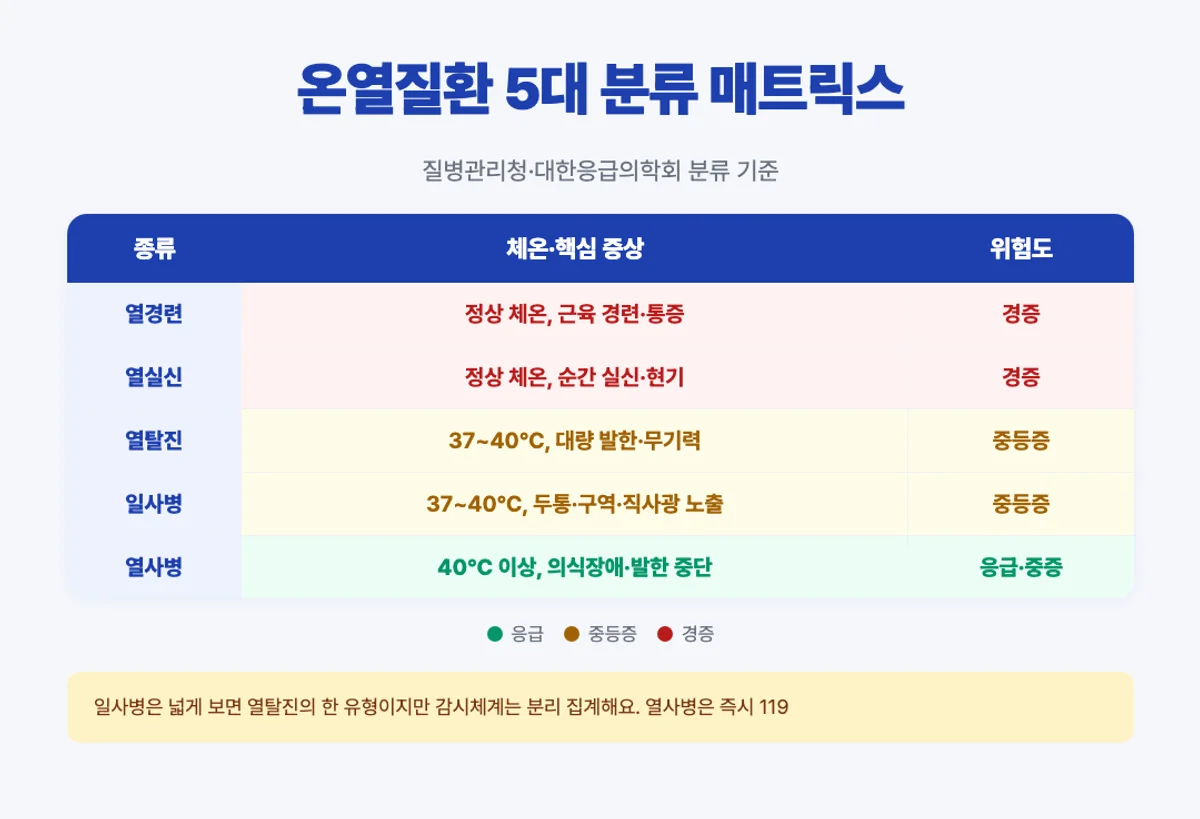 온열질환 5대 분류 매트릭스 - 열경련·열실신·열탈진·일사병·열사병