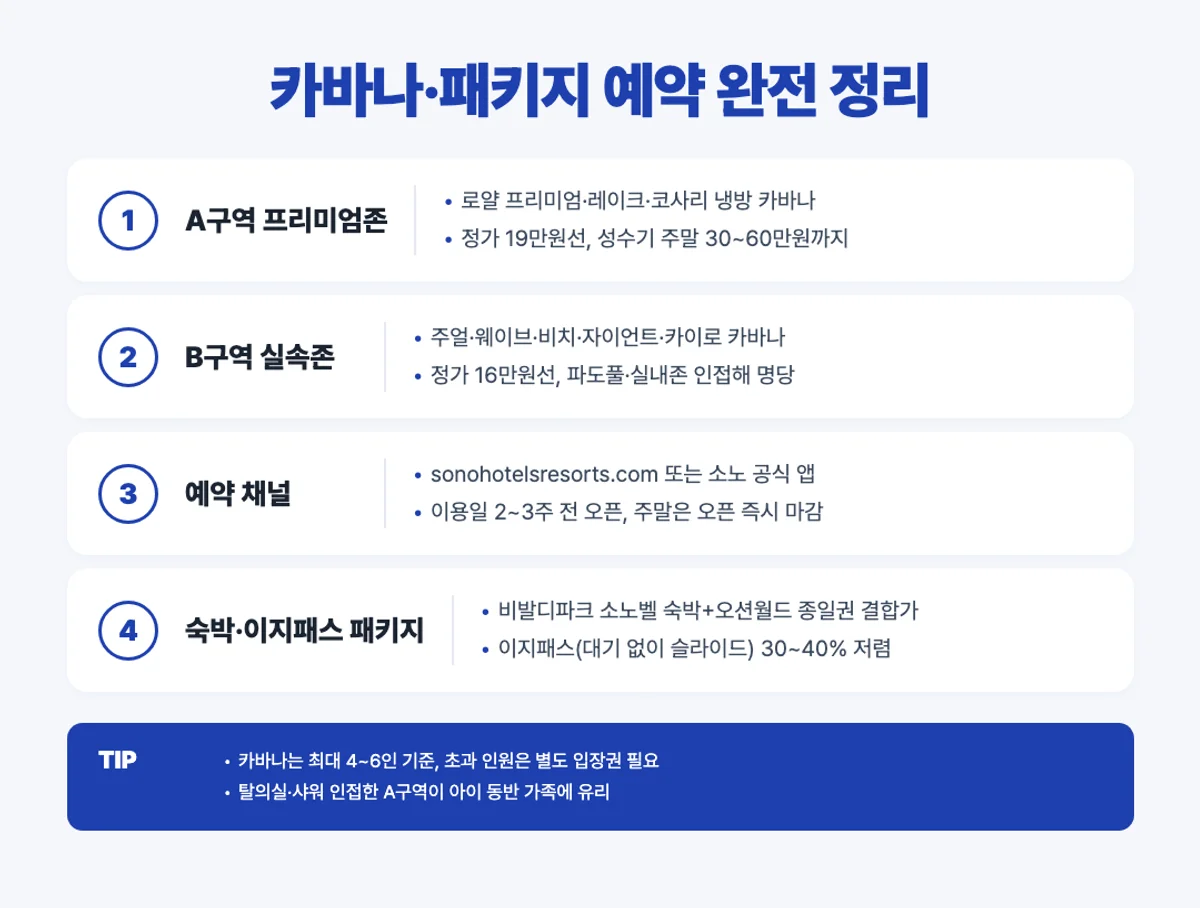 오션월드 카바나 패키지 예약 인포그래픽 - A구역 프리미엄 B구역 실속