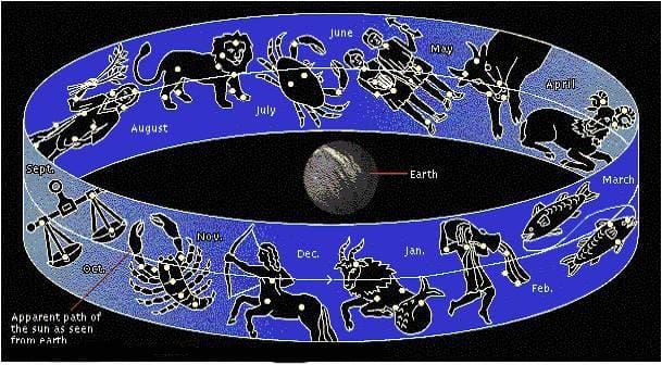 Constellations around earth diagram