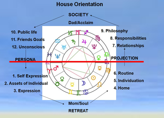 House orientation diagram with persona and projection
