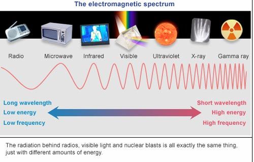 Diagram of electromagnetic spectrum