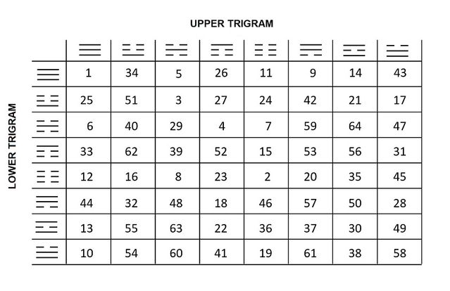 Table of I Ching Hexagrams