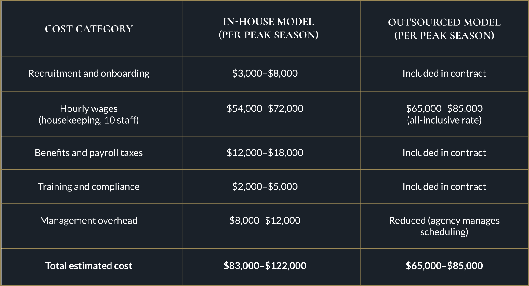 Outsourcing Hotel Staffing for Peak Seasons | Benefits & Cost Guide