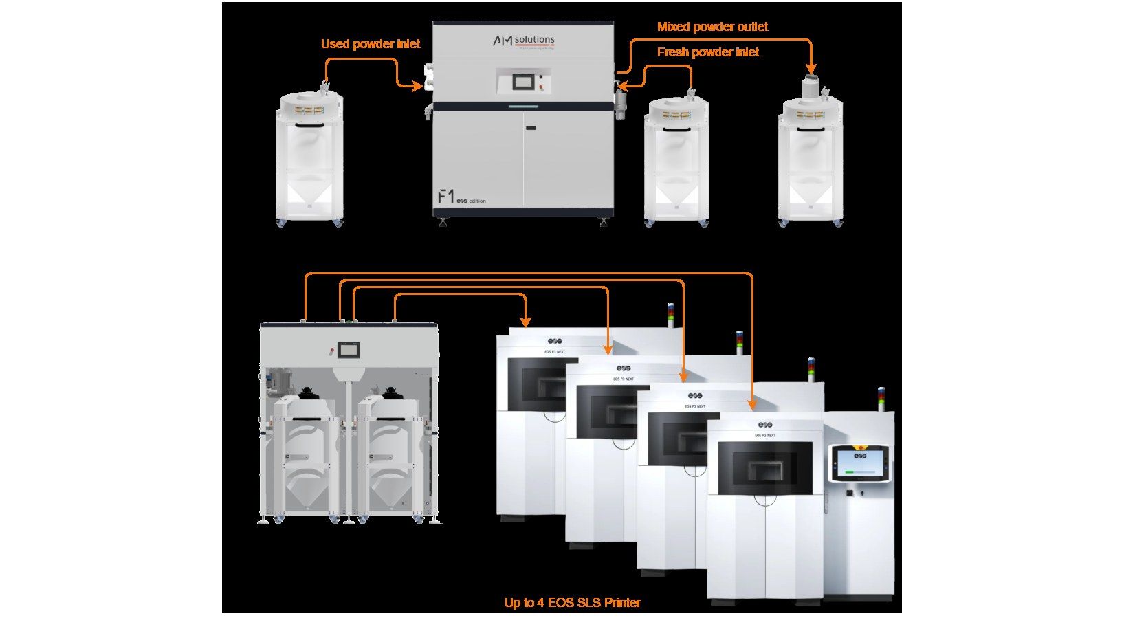 AM Solutions Closes the Loop on Polymer SLS Powder Handling with PMS and DFS Systems