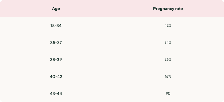 average fresh embryo transfer IVF pregnancy rates per embryo transferred using a woman’s egg in 2022
