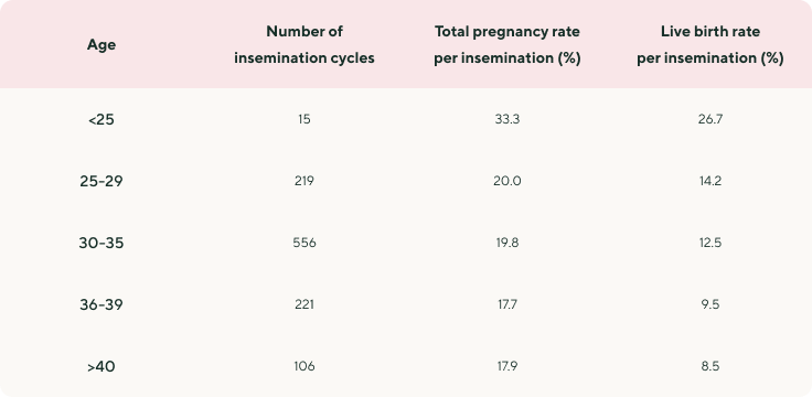 IUI cycle outcomes by age