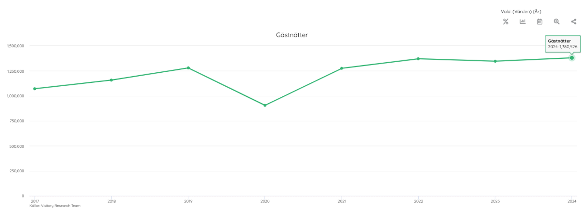 Totala antalet gästnätter ökade på Gotland i fjol - samtidigt som de registrerade gästnätterna minskade.
